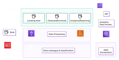 Big Data Project Architecture
